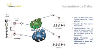  Enlace de datos entre sedes
remotas (Lan to Lan - Punto
a Punto)
 Solución de fibra oscura
entre locales
 Descentralización física y
lógica de nuestro core. El
servicio de internet viaja
por un distinto anillo al de
Transmisión.
 (QoS) Priorización y
Segmentación para
transmisión de datos, voz,
videos e internet.
Transmisión de Datos
 