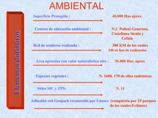 AMBIENTAL
                         Superficie Protegida :                           40.000 Has aprox.


                          Centros de educación ambiental :                N.3 Polizzi Generosa,
Elementos distintivos

                                                                          Castellana Sicula y
                                                                               Cefalù
                         Red de senderos realizada :                      300 KM de los cuales
                                                                      240 en fase de realización


                          Area agricolas con valor naturalistico alto :    36.000 Has. aprox


                          Especies vegetales :                   N. 1600, 170 de ellas endémicas


                           Sitios SIC y ZPS:                                N. 11


                        Adhesión red Geopark reconocida por Unesco (compuesta por 25 parques
                                                                   de los cuales 8 chinos)
 