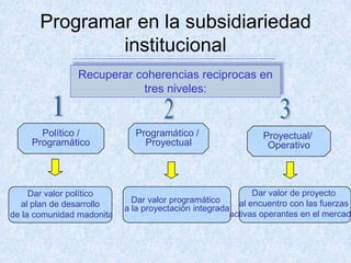 Programar en la subsidiariedad
              institucional
               Recuperar coherencias reciprocas en
                          tres niveles:


       Político /            Programático /                  Proyectual/
     Programático              Proyectual                     Operativo



     Dar valor político                                     Dar valor de proyecto
  al plan de desarrollo      Dar valor programático     al encuentro con las fuerzas
                           a la proyectaciòn integrada
de la comunidad madonita                              activas operantes en el mercad
 