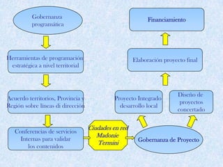Gobernanza                                       Financiamiento
          programática




Herramientas de programación                         Elaboración proyecto final
 estratégica a nivel territorial



                                                                       Diseño de
Acuerdo territorios, Provincia y            Proyecto Integrado
                                                                        proyectos
Región sobre líneas di dirección              desarrollo local
                                                                       concertado

                                   Ciudades en red
   Conferencias de servicios
                                      Madonie
     Internas para validar                             Gobernanza de Proyecto
                                      Termini
        los contenidos
 
