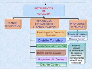 INSTRUMENTOS
                    DE
                ACTUACIÓN


                PROGRAMAS
  PLANOS       ESTRATEGICOS                     PROYECTOS
OPERATIVOS   Y PLANES «AMBITO»                  ESPECIALES

                Plan Integral de Desarrollo
                                              Sistema de museos
                         Territorial
                                                “Ciudades en red
                                                Madonie Termini”
                 Distrito Turistico
               Plan de Desarrollo Local GAL        Proyecto
                                                   integral
                                               de recuperación
                Distrito Carnes Bovinas          de especies
                                                  de árboles
                                                de monumentos
                Grupo de Acción Costiera         de edificios y
                                                  de cultivos
                   Distrito Cultural
 