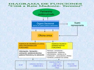 Partnership
                          publico-privado


                        Órgano Decisional                                         Sujeto
                  (de los 30 sujetos públicos adherentes)                     representante



                          Oficina única


AGENCIA DE DESRROLLO LOCAL                     AGENCIA TECNICO-
AREA PROGRAMACIÓN                              ADMINISTRATIVA
FUNCIONES                                      FUNCIONES

Información - formación -               Permisos - concesiones -
animación -asistencia técnica-          expropiaciones - asistencia
                                        administrativa - cambios en la
palanca financiera y la valoración
                                        zonificación – convocatorias y ofertas -
                                        monitoreo y rendición de cuentas


                                           UFICINA UNICA
              OFICINA TECNICA                   PARA LAS                 POLO DE
SUAP
                  TERRITORIAL                 EXPROPRIACI                 CADASTRO
                                                  ONES
 