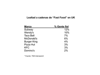 Lealtad a cadenas de “Fast Food” en UK Marca 			% GentefielSubway 				12%Wendy's 			10%Taco Bell		 	7%McDonald's			6%Burger King 			4%Pizza Hut 			3%KFC 				3%Domino's 			2%* Fuente: TNS Intersearch