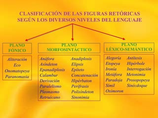 CLASIFICACIÓN DE LAS FIGURAS RETÓRICAS
SEGÚN LOS DIVERSOS NIVELES DEL LENGUAJE
PLANO
FÓNICO
PLANO
MORFOSINTÁCTICO
PLANO
LÉXICO-SEMÁNTICO
Aliteración
Eco
Onomatopeya
Paranomasia
Anáfora Anadiplosis
Asíndeton Elipsis
Epanadiplosis Epíteto
Calambur Concatenación
Derivación Hipérbaton
Paralelismo Perífrasis
Pleonasmo Polisíndeton
Retruécano Sinonimia
Alegoría Antítesis
Etopeya Hipérbole
Ironía Interrogación
Metáfora Metonimia
Paradoja Prosopopeya
Símil Sinécdoque
Oxímoron
 