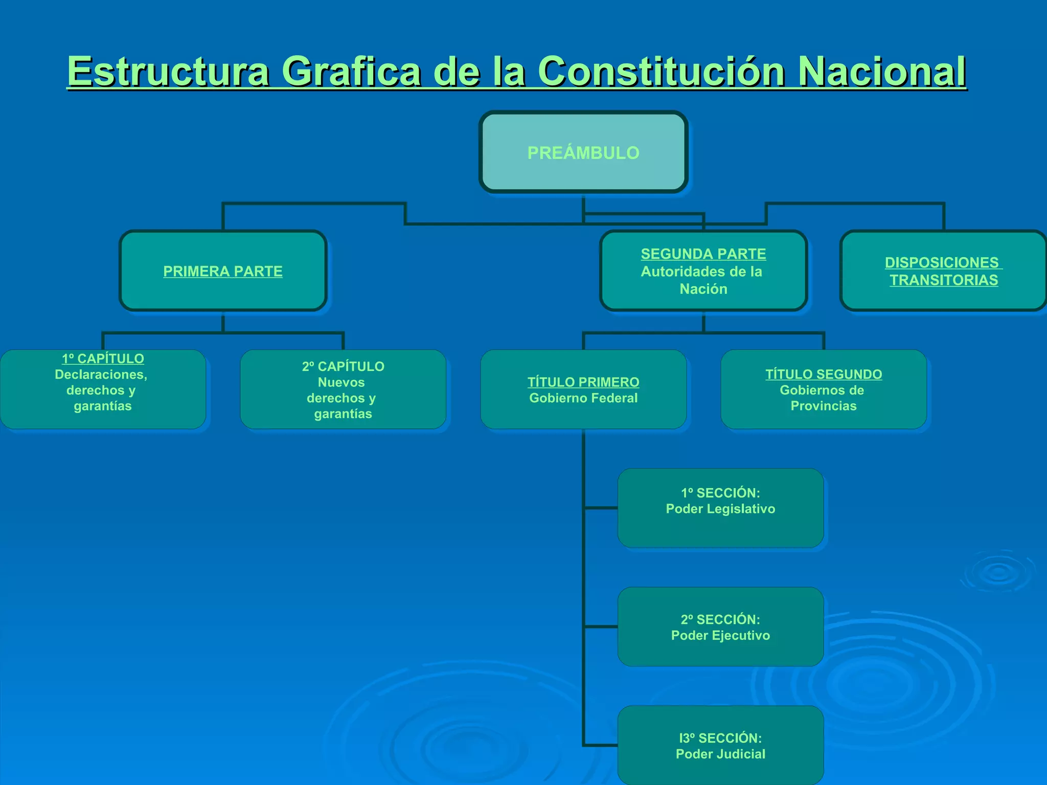 Estructura Grafica de la Constitución Nacional PREÁMBULO PRIMERA PARTE SEGUNDA PARTE Autoridades de la  Nación DISPOSICIONES  TRANSITORIAS TÍTULO PRIMERO Gobierno Federa l TÍTULO SEGUNDO Gobiernos de  Provincias 1º CAPÍTULO Declaraciones,  derechos y  garantías 2º CAPÍTULO Nuevos  derechos y  garantías 1º SECCIÓN: Poder Legislativo 2º SECCIÓN: Poder Ejecutivo l 3º SECCIÓN: Poder Judicial 