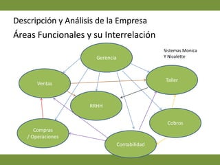 Estructura OrganizacionalBuena comunicación con los empleados.No tienen línea gerencial para los departamentos.La información fluye entre departamentos por correo o personalmente luego de ser conversado con el gerente.Gerente GeneralDpto. VentasJefe de VentasDpto. CobrosJefe de CobrosJefe de AdministraciónComprasExtranjeroJefe de CobrosJefe de Taller/ ServicioVendedores(7)Técnicos(14)Recursos  HumanosContabilidadAsistente