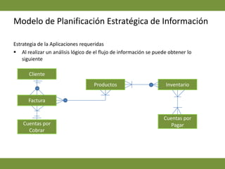 Modelo de Planificación Estratégica de InformaciónEl flujo de información inicia al momento de que se realiza la cotización de productos.