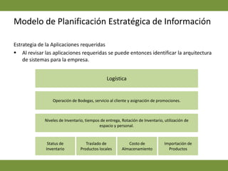 Modelo de Planificación Estratégica de Información