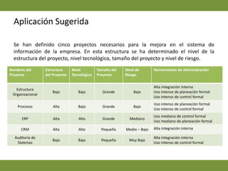Modelo de Planificación Estratégica de InformaciónEstrategia de la Aplicaciones requeridasAl revisar las aplicaciones requeridas se puede entonces identificar la arquitectura de sistemas para la empresa.Ventas y Post VentasMercado de Productos, Promoción, Precios, Pronóstico de Ventas, Investigación de Mercado, Seguimiento al clienteVentas vs. Presupuesto, Participación de Mercado, Cobertura de Ventas, Precios, Análisis de Tendencias y Ventas, Efectividad en Promoción y PublicidadOrdenes de cliente, Facturación y promociónContacto y Seguimiento de clienteSegmentación de clientes