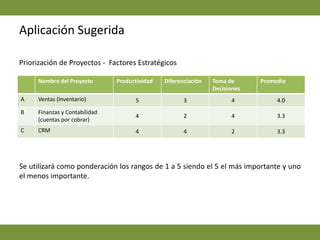 Modelo de Planificación Estratégica de InformaciónEstrategia de la Aplicaciones requeridasAl revisar las aplicaciones requeridas se puede entonces identificar la arquitectura de sistemas para la empresa.ComprasCompras – Contratos, vendedores, términos de crédito con proveedores.Rendimiento por vendedor, Varianza de precio de compra, gasto vs presupuestoStatus de InventarioDevolucionesVentas realizadas por los vendedoresTiempo s de entrega por proveedores