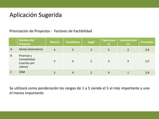 Modelo de Planificación Estratégica de InformaciónEstrategia de la Aplicaciones requeridasAl revisar las aplicaciones requeridas se puede entonces identificar la arquitectura de sistemas para la empresa.Finanzas y ContabilidadHoja de Balance, ingresos anuales, flujo de cajaInformes financieros, análisis de productos, clientes y formas de pago, actual vs. presupuesto.Cuentas por CobrarCuentas por PagarPlanillaContabilidad de costos