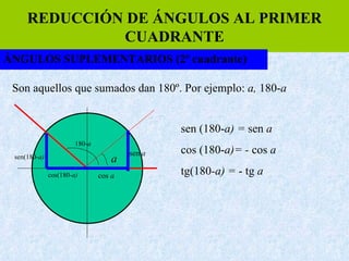 REDUCCIÓN DE ÁNGULOS AL PRIMER CUADRANTE ÁNGULOS SUPLEMENTARIOS (2º cuadrante) Son aquellos que sumados dan 180º. Por ejemplo:  a,  180- a sen (180- a) =  sen  a cos (180- a)= -  cos  a tg(180 -a) =  - tg  a a 180- a cos  a sen  a  sen(180- a) cos(180- a) 