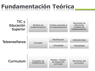 Fundamentación Teórica<br />TIC y Educación Superior <br />Teleenseñanza<br />Curriculum<br />