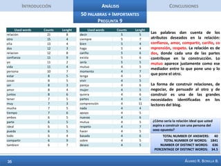 IntroducciónAnálisisConclusionesConcordancias Pregunta 5La palabra mujer (frecuencia 12) resulta interesante para su análisis de concordancias. El principal tema de conversación entre hombres es el de las mujeres, y esto no es ajeno al público del blog. La respuesta femenina determina la etiqueta de triunfo o fracaso que se le da a una relación. Algunas son frías, hacia algunas se genera resentimiento por sentir que no fueron del todo honestas (fingía ser alguien). Existe un tema presente y es la relación de amistad con una mujer que desea llevarse más allá, al plano romántico y sexual (volver a la amiga pareja).  La experiencia con el blog ha mostrado que en muchas ocasiones la experiencia con una sola mujer, determina la concepción o creencias en torno a las mujeres como categoría.