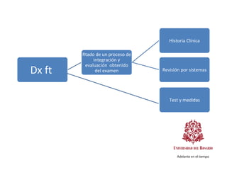 Dx ft  Rtado de un proceso de integración y evaluación  obtenido del examen Historia Clínica Revisión por sistemas Test y medidas 