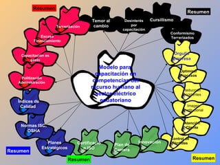 Resumen
                                                                                        Resumen
                                         Temor al       Desinterés    Cursillismo
                      Tercerización       cambio           por
                                                       capacitación
                                                                               Conformismo
               Escaso                                                          Tercerizados
           Financiamiento



    Capacitación es
                                                                                 Orgullo
        gasto                                                                   Empresa

                                            Modelo para
                                                                                    Optimizar
                                           capacitación en                          Procesos
    Politización
   Administración                         competencias del
                                         recurso humano al                           Reducción
                                           sector eléctrico                          Accidentes
   Índices de                                ecuatoriano
    Calidad                                                                             Imagen
                                                                                      Institucional


                                                                                      Atención
    Normas ISO,                                                                        Cliente
       OSHA
                                                                               Control de
                  Planes          Certificació                 Innovación       Pérdidas
                                                    Plan de
                Estratégicos        n ISO           Carrera
Resumen
                               Resumen                                                      Resumen
 