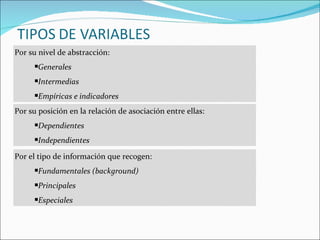 Por su nivel de abstracción:
      Generales
      Intermedias
      Empíricas e indicadores
Por su posición en la relación de asociación entre ellas:
      Dependientes
      Independientes

Por el tipo de información que recogen:
      Fundamentales (background)
      Principales
      Especiales
 