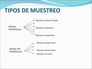 TIPOS DE MUESTREO
                  Muestreo Aleatorio Simple


 Método
                  Muestreo Sistemático
 Probabilístico

                  Muestreo Estratificado


                  Muestreo proporcional


 Método NO
                   Muestreo intencionado
 Probabilístico
                   Muestreo de Juicio
 