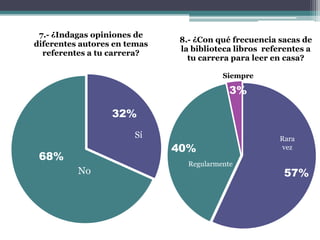 7.- ¿Indagas opiniones de
                              8.- ¿Con qué frecuencia sacas de
diferentes autores en temas
                              la biblioteca libros referentes a
  referentes a tu carrera?
                                tu carrera para leer en casa?

                                         3%
                                         Siempre

                                           3%

                  32%
                       Sí                             Rara
                              40%                     vez
 68%
                                Regularmente
          No                                            57%
 