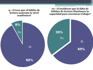 10.- ¿Consideras que la falta de
9.- ¿Crees que el hábito de
                               hábitos de lectura disminuya tu
 lectura aumenta tu nivel
                              capacidad para encontrar trabajo?
        académico?



     8%

       No                          35%
                                      No


                 Sí
                                                     65%


               92%
 