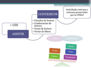 Actividades internas y
                                              externas promovidas
                CONTRIBUIR                        por la UPSLP

           • Círculos de lectura
           • Conferencias de
• CID        lectura
           • Foros de lectura
           • Ferias de libros
 ASISTIR
                               ISTI           CONTENIDO




                                      LIBRO
 