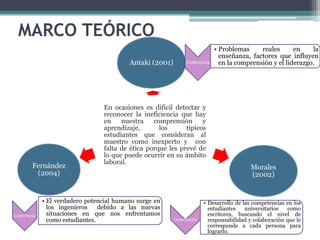 MARCO TEÓRICO
                                                                               • Problemas     reales      en    la
                                                                                 enseñanza, factores que influyen
                                           Antaki (2001)         Conferencia     en la comprensión y el liderazgo.




                                  En ocasiones es difícil detectar y
                                  reconocer la ineficiencia que hay
                                  en    nuestra    comprensión      y
                                  aprendizaje,       los      típicos
                                  estudiantes que consideran al
                                  maestro como inexperto y con
                                  falta de ética porque les prevé de
                                  lo que puede ocurrir en su ámbito
                                  laboral.
         Fernández                                                                          Morales
          (2004)                                                                            (2002)


              • El verdadero potencial humano surge en                    • Desarrollo de las competencias en los
                los ingenieros    debido a las nuevas                       estudiantes    universitarios  como
Conferencia     situaciones en que nos enfrentamos                          escritores, buscando el nivel de
                como estudiantes.                          Contribución     responsabilidad y colaboración que le
                                                                            corresponde a cada persona para
                                                                            lograrlo.
 