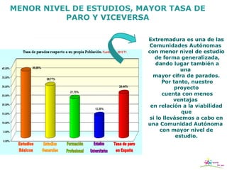 MENOR NIVEL DE ESTUDIOS, MAYOR TASA DE
          PARO Y VICEVERSA

                          Extremadura es una de las
                          Comunidades Autónomas
                          con menor nivel de estudio
                             de forma generalizada,
                              dando lugar también a
                                        una
                            mayor cifra de parados.
                                 Por tanto, nuestro
                                      proyecto
                                 cuenta con menos
                                     ventajas
                           en relación a la viabilidad
                                        que
                           si lo llevásemos a cabo en
                          una Comunidad Autónoma
                                con mayor nivel de
                                      estudio.
 