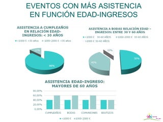 EVENTOS CON MÁS ASISTENCIA
 EN FUNCIÓN EDAD-INGRESOS
 