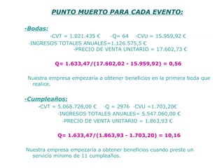 PUNTO MUERTO PARA CADA EVENTO:

-Bodas:
          ·CVT = 1.021.435 €      ·Q= 64    ·CVU = 15.959,92 €  
  ·INGRESOS TOTALES ANUALES=1.126.575,5 €                                     
                      ·PRECIO DE VENTA UNITARIO = 17.602,73 €
 
            Q= 1.633,47/(17.602,02 - 15.959,92) = 0,56

 Nuestra empresa empezaría a obtener beneficios en la primera boda que 
  realice.


-Cumpleaños:
     ·CVT = 5.068.728,00 €    ·Q = 2976  ·CVU =1.703,20€           
             ·INGRESOS TOTALES ANUALES= 5.547.060,00 € 
               ·PRECIO DE VENTA UNITARIO = 1.863,93 €

              Q= 1.633,47/(1.863,93 - 1.703,20) = 10,16

Nuestra empresa empezaría a obtener beneficios cuando preste un 
  servicio mínimo de 11 cumpleaños.
 