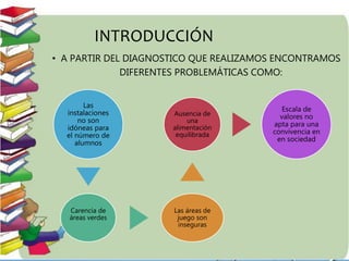 INTRODUCCIÓN
• A PARTIR DEL DIAGNOSTICO QUE REALIZAMOS ENCONTRAMOS
DIFERENTES PROBLEMÁTICAS COMO:
Las
instalaciones
no son
idóneas para
el número de
alumnos
Carencia de
áreas verdes
Las áreas de
juego son
inseguras
Ausencia de
una
alimentación
equilibrada
Escala de
valores no
apta para una
convivencia en
en sociedad
 