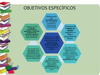 OBJETIVOS ESPECÍFICOS
A partir de una obra
de teatro, los niños
podrán reconocer la
importancia de
practicar valores
como el respeto, la
solidaridad y la
amistad.
Realizaremos
una
sensibilización
con los padres
de familia a
través de un
cortometraje Fomentar el
trabajo en
equipo
mediante un
Rally y
búsqueda del
tesoro.
Por medio de la
implementación de 3
talleres con los
valores, Respeto,
Amistad y Solidaridad,
concientizaremos a los
niños sobre la
práctica y la
importancia de estos.Mediante la
realización del patio
didáctico, esperamos
lograr la sana
convivencia y
socialización de los
alumnos a través del
juego.
Con ayuda de un
especialista crear
conciencia de la
importancia de los
valores en los padres
de familia por medio
de una conferencia.
Lograr en el niño
confianza,
incrementar su
seguridad, y disminuir
problemas de
conducta agresiva
con la ayuda de los
padres de familia.
 