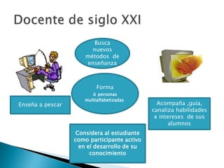 Enseña a pescar Acompaña ,guía, 
canaliza habilidades 
e intereses de sus 
alumnos 
Busca 
nuevos 
métodos de 
enseñanza 
Forma 
a personas 
multialfabetizadas 
Considera al estudiante 
como participante activo 
en el desarrollo de su 
conocimiento 
 
