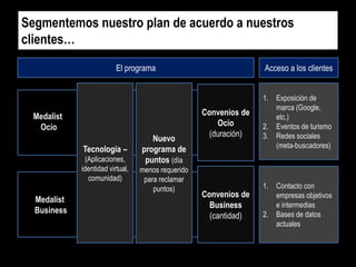 Segmentemos nuestro plan de acuerdo a nuestros
clientes…
El programa

Acceso a los clientes
1.

Medalist
Ocio
Tecnología –
(Aplicaciones,
identidad virtual,
comunidad)

Medalist
Business

Nuevo
programa de
puntos (día
menos requerido
para reclamar
puntos)

Convenios de
Ocio
(duración)

Convenios de
Business
(cantidad)

2.
3.

1.

2.

Exposición de
marca (Google,
etc.)
Eventos de turismo
Redes sociales
(meta-buscadores)

Contacto con
empresas objetivos
e intermedias
Bases de datos
actuales

 
