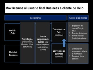 Movilicemos al usuario final Business a cliente de Ocio…
El programa

Acceso a los clientes

1.

1.

Medalist
Ocio
Tecnología –
(Aplicaciones,
identidad virtual,
comunidad)

Medalist
Business

Nuevo
programa de
puntos (día
menos requerido
para reclamar
puntos)

Convenios de
Ocio
(duración)

Convenios de
Business
(cantidad)

2.
3.

1.

2.

Exposición de
marca (Google,
etc.)
Eventos de turismo
Redes sociales
(meta-buscadores)

Contacto con
empresas objetivos
e intermedias
Bases de datos
actuales

 