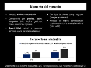 Momento del mercado


Mercado maduro, concentrado



Competencia por precios, bajos
márgenes (esto implica gestionar
costes y aumentar ingresos)



Accesibilidad actual a nuestros
servicios es una barrera (localización)

 Dos tipos de clientes ocio y negocios
(margen y volumen)
 Mercado de ciclos, correlacionado
positivamente con la economía nacional
(más volátil)

Crecimiento en la industria de acuerdo a US. Travel asociation y Auto rental news (factbook 2013)

 