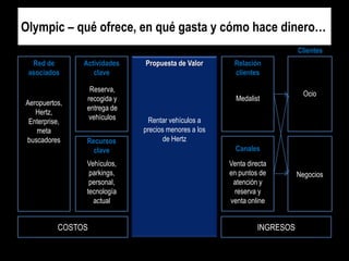 Olympic – qué ofrece, en qué gasta y cómo hace dinero…
Clientes
Red de
asociados

Aeropuertos,
Hertz,
Enterprise,
meta
buscadores

Actividades
clave
Reserva,
recogida y
entrega de
vehículos
Recursos
clave
Vehículos,
parkings,
personal,
tecnología
actual

COSTOS

Propuesta de Valor

Relación
clientes
Medalist

Ocio

Rentar vehículos a
precios menores a los
de Hertz
Canales
Venta directa
en puntos de
atención y
reserva y
venta online

INGRESOS

Negocios

 