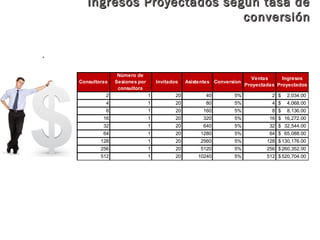 Ingresos Proyectados según tasa deIngresos Proyectados según tasa de
conversiónconversión
.
Mes Consultoras
Número de
Sesiones por
consultora
Invitados Asistentes Conversion
Ventas
Proyectadas
Ingresos
Proyectados
Abril 2 1 20 40 5% 2 2,034.00$
Mayo 4 1 20 80 5% 4 4,068.00$
Junio 8 1 20 160 5% 8 8,136.00$
Julio 16 1 20 320 5% 16 16,272.00$
Agosto 32 1 20 640 5% 32 32,544.00$
Septiembre 64 1 20 1280 5% 64 65,088.00$
Octubre 128 1 20 2560 5% 128 130,176.00$
Noviembre 256 1 20 5120 5% 256 260,352.00$
Diciembre 512 1 20 10240 5% 512 520,704.00$
 