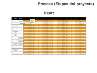 Proceso (Etapas del proyecto)Proceso (Etapas del proyecto)
GanttGantt
 