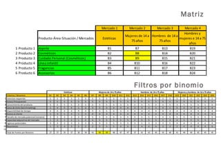 Mercado 1 Mercado 2 Mercado 3 Mercado 4
Producto-Área-Situación / Mercados Estéticas
Mujeres de 14 a
75 años
Hombres de 14 a
75 años
Hombres y
mujeres e 14 a 75
años
1 Producto 1 Joyería B1 B7 B13 B19
2 Producto 2 Cosméticos B2 B8 B14 B20
3 Producto 3 Cuidado Personal (Cosméticos) B3 B9 B15 B21
4 Producto 4 Línea infantil B4 B10 B16 B22
5 Producto 5 Fragancias B5 B11 B17 B23
6 Producto 6 Accesorios B6 B12 B18 B24
Matriz
Criterios / Binomios B1 B2 B3 B4 B5 B6 B7 B8 B9 B10 B11 B12 B13 B14 B15 B16 B17 B18 B19 B20 B21 B22 B23 B24
1 Inversion requerida 5 5 5 5 5 5 5 5 5 5 5 5 5 5 5 5 5 5 5 5 5 5 5 5
2 Acceso Presupuestal 5 5 5 5 5 5 5 5 5 5 5 5 5 5 5 5 5 5 5 5 5 5 5 5
3 Conocimiento del producto 3 5 5 5 5 5 3 5 5 5 5 5 3 5 5 5 5 5 3 5 5 5 5 5
4 Casos de éxito (benchmarking) 1 4 5 4 1 2 3 5 5 4 4 4 3 3 3 5 4 1 5 3 4 4 4 4
5 Disponibilidad de tiempo 4 4 4 4 4 4 5 5 5 5 5 5 4 4 4 4 4 4 4 4 4 4 4 4
6 Acceso al cliente 1 3 1 3 1 3 4 4 4 4 4 4 4 4 4 4 4 4 4 4 4 4 4 4
7 Tamaño de mercado potencial (número) 3 3 3 3 3 3 5 5 5 5 5 5 5 5 5 5 5 5 5 5 5 5 5 5
8 Capacidad adquisitiva del mercado 1 2 1 2 1 2 4 5 5 5 5 5 4 5 5 5 5 3 4 5 5 5 5 5
9 Ingresos potenciales 3 3 3 3 3 3 5 5 5 5 5 5 3 1 3 3 3 5 4 4 3 4 4 4
10 Recurrencia 1 3 3 3 2 2 2 5 5 5 4 4 1 4 4 4 3 3 2 4 4 4 4 4
11
Total de Puntos por Binomio: 27 37 35 37 30 34 41 49 49 48 47 47 37 41 43 45 43 40 41 44 44 45 45 45
Estéticas Mujeres de 14 a 75años Hombres de 14 a 75 años Mujeres y hombres de 14 a 75 años
Filtros por binomio
 