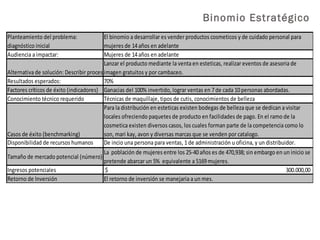 Binomio Estratégico
Planteamiento del problema:
diagnóstico inicial
El binomio a desarrollar es vender productos cosmeticos y de cuidado personal para
mujeres de 14años en adelante
Audiencia a impactar: Mujeres de 14años en adelante
Alternativa de solución: Describir proceso
Lanzar el producto mediante la venta en esteticas, realizar eventos de asesoria de
imagen gratuitos y por cambaceo.
Resultados esperados: 70%
Factores críticos de éxito (indicadores) Ganacias del 100% invertido, lograr ventas en 7de cada 10personas abordadas.
Conocimiento técnico requerido Técnicas de maquillaje, tipos de cutis, conocimientos de belleza
Casos de éxito (benchmarking)
Para la distribución en esteticas existen bodegas de belleza que se dedican a visitar
locales ofreciendo paquetes de producto en facilidades de pago. En el ramo de la
cosmetica existen diversos casos, los cuales forman parte de la competencia como lo
son, mari kay, avon y diversas marcas que se venden por catalogo.
Disponibilidad de recursos humanos De incio una persona para ventas, 1de administración u oficina, y un distribuidor.
Tamaño de mercado potencial (número)
La población de mujeres entre los 25-40años es de 470,938; sin embargo en un inicio se
pretende abarcar un 5% equivalente a 5169mujeres.
Ingresos potenciales $ 300.000,00
Retorno de Inversión El retorno de inversión se manejaria a un mes.
 