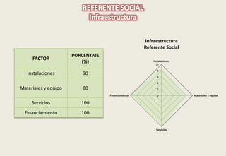FACTOR 
PORCENTAJE 
(%) 
Instalaciones 90 
Materiales y equipo 80 
Servicios 100 
Financiamiento 100 
Instalaciones 
10 
8 
6 
4 
2 
0 
Materiales y equipo 
Servicios 
Financiamiento 
Infraestructura 
Referente Social 
 