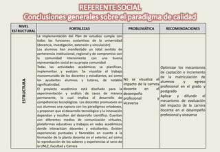 NIVEL 
ESTRUCTURAL 
FORTALEZAS PROBLEMÁTICA RECOMENDACIONES 
ESTRUCTURA 
La implementación del Plan de estudios cumple con 
todas las funciones sustantivas de la universidad 
(docencia, investigación, extensión y vinculación) 
Los alumnos han manifestado un total sentido de 
pertenencia institucional, regional y de compromiso con 
la comunidad interviniente con una buena 
representación social en su propia comunidad 
Todas las actividades académicas se planifican, 
implementan y evalúan. Se visualiza el trabajo 
mancomunado de los docentes y estudiantes, así como 
los ayudantes alumnos y tutores, de notable 
significatividad. 
El proyecto académico está diseñado para la 
experimentación y análisis de casos de manera 
permanente, lo cual implica el desarrollo de 
competencias tecnológicas. Los docentes promueven en 
sus alumnos una ruptura con los paradigmas ortodoxos, 
y proponen que el desarrollo tecnológico y la innovación 
dependan y resulten del desarrollo científico. Cuentan 
con diferentes medios de comunicación virtuales, 
plataformas educativas y trabajos en redes académicos 
donde interactúan docentes y estudiantes. Existen 
experiencias puntuales y favorables en cuanto a la 
formación de la planta docente en el exterior, así como 
la reproducción de los saberes y experiencias al seno de 
la UNLZ, Facultad y Carrera 
No se visualiza el 
impacto de la carrera 
docente en el 
desempeño 
profesional y 
viceversa 
Optimizar los mecanismos 
de captación e incremento 
de la matriculación de 
alumnos y egreso 
profesional en el grado y 
postgrado 
Aplicar y difundir el 
mecanismo de evaluación 
del impacto de la carrera 
docente en el desempeño 
profesional y viceversa 
 