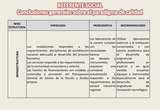 NIVEL 
ESTRUCTURAL 
FORTALEZAS PROBLEMÁTICA RECOMENDACIONES 
INFRAESTRUCTURA 
Las instalaciones responden a los 
requerimientos disciplinarios de acreditación 
nacional adecuado al desarrollo del proceso 
formativo 
Los servicios responde a los requerimientos 
de la comunidad universitaria y externa 
Las fuentes de financiamiento son estables y 
sostenidas y provienen del Presupuesto 
General de Gastos de la Nación y fondos 
propios 
Los laboratorios de 
la carrera cumplen 
con las 
necesidades 
básicas 
Los equipos y 
instrumentos 
requieren una 
constante 
actualización y 
responder a los 
requerimientos del 
parque industrial 
regional 
Utilizar laboratorios 
externos a la institución 
conveniados y con 
tutoría académica para 
el desarrollo de 
asignaturas 
profesionales en 
especial y en igual 
sentido actualizar 
equipos e instrumental 
especialmente para el 
desarrollo de 
asignaturas de 
innovación tecnológica 
 
