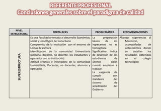 NIVEL 
ESTRUCTURAL 
FORTALEZAS PROBLEMÁTICA RECOMENDACIONES 
SUPERESTRUCTURA 
Es una Facultad orientada al desarrollo Económico, 
social y tecnológico del conurbano 
Compromiso de la Institución con el entorno de 
Lomas de Zamora 
Identificación de la comunidad Universitaria 
(personal docente, no docente, los estudiantes y 
egresados con su institución) 
Actitud creativa e innovadora de la comunidad 
Universitaria, Docentes, no docentes, alumnos y 
egresados 
La preparación 
básica de los 
ingresantes no es 
homogénea 
Significativo índice 
de deserción de los 
estudiantes de 
últimos ciclos 
cuando empiezan a 
trabajar. 
La exigencia de 
cumplir con 
standares del 
sistema de 
acreditación del 
Gobierno 
Alcanzar sugerencias al 
Ministerio, 
acompañadas de 
antecedentes donde 
se detallan los 
resultados obtenidos 
en el colegio 
tecnológico 
 