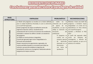NIVEL 
ESTRUCTURAL 
FORTALEZAS PROBLEMÁTICA RECOMENDACIONES 
SUPERESTRUCTURA 
La Misión del programa se inscribe en la misión definida 
para la unidad Académica (Facultad), la cual es coherente 
con el perfil del egresado. 
Existen programas de mejora acreditación carrera de 
Ingeniería Industrial. (2012), resultantes de la 
autoevaluación de la carrera en el proceso de acreditación, 
orientados a subsanar los déficit o tender a la excelencia 
del programa. 
Su COPEA es constructivista e integralista. 
El perfil del egresado logra incluir integralidad en la 
formación del estudiante. 
Poseen mecanismo de seguimiento a egresados, de 
manera periódica basados en encuestas para todas las 
cohortes, que permite establecer programas de 
actualización continua en el programa. Realizando además 
programas de mejora continúa. 
La visión no es 
coherente con el perfil 
de egreso de los 
estudiantes, ya que no 
refleja la intención de 
formación del 
profesional. 
El programa no 
cuenta con un 
proyecto general 
de desarrollo, 
plasmado en un 
documento y 
con fecha de 
aprobación. 
Retomar / Crear una visión de 
programa o brindarle mayor 
integralidad a la visión de la 
dependencia en línea directa 
con el perfil de egreso. 
Aprobar y oficializar el PGD 
2012 
El perfil del egresado debe 
incluir los atributos de 
investigación y difusión de 
manera explícita, ya que en la 
práctica si lo realizan. 
 