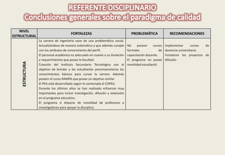 NIVEL 
ESTRUCTURAL 
FORTALEZAS PROBLEMÁTICA RECOMENDACIONES 
ESTRUCTURA 
La carrera de ingeniería nace de una problemática social. 
Actualizándose de manera sistemática y que además cumple 
con los atributos de conocimiento del perfil. 
El personal académico es adecuado en cuanto a su titulación 
y requerimientos que posee la facultad. 
Creación del Instituto Secundario Tecnológico con el 
objetivo de brindar a los estudiantes preuniversitarios los 
conocimientos básicos para cursar la carrera. Además 
poseen el curso RAMPA que posee un objetivo similar. 
El PEA está desarrollado según lo contempla el COPEA. 
Durante los últimos años se han realizado esfuerzos muy 
importantes para incluir investigación, difusión y extensión 
en el programa educativo. 
El programa si dispone de movilidad de profesores e 
investigadores para apoyar la disciplina 
No poseen cursos 
formales de 
capacitación docente. 
El programa no posee 
movilidad estudiantil. 
Implementar cursos de 
docencia universitaria. 
Fortalecer los proyectos de 
difusión 
 