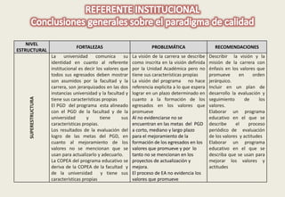 NIVEL 
ESTRUCTURAL 
FORTALEZAS PROBLEMÁTICA RECOMENDACIONES 
SUPERESTRUCTURA 
La universidad comunica su 
identidad en cuanto al referente 
institucional es decir los valores que 
todos sus egresados deben mostrar 
son asumidos por la facultad y la 
carrera, son jerarquizados en las dos 
instancias universidad y la facultad y 
tiene sus características propias 
El PGD del programa esta alineado 
con el PGD de la facultad y de la 
universidad y tiene sus 
características propias. 
Los resultados de la evaluación del 
logro de las metas del PGD, en 
cuanto al mejoramiento de los 
valores no se mencionan que se 
usan para actualizarlo y adecuarlo. 
La COPEA del programa educativo se 
deriva de la COPEA de la facultad y 
de la universidad y tiene sus 
características propias 
La visión de la carrera se describe 
como inscrita en la visión definida 
por la Unidad Académica pero no 
tiene sus características propias 
La visión del programa no hace 
referencia explicita a lo que espera 
lograr en un plazo determinado en 
cuanto a la formación de los 
egresados en los valores que 
promueve 
Al no evidenciarse no se 
encuentran en las metas del PGD 
a corto, mediano y largo plazo 
para el mejoramiento de la 
formación de los egresados en los 
valores que promueve y por lo 
tanto no se mencionan en los 
proyectos de actualización y 
mejora. 
El proceso de EA no evidencia los 
valores que promueve 
Describir la visión y la 
misión de la carrera con 
énfasis en los valores que 
promueve en orden 
jerárquico. 
Incluir en un plan de 
desarrollo la evaluación y 
seguimiento de los 
valores. 
Elaborar un programa 
educativo en el que se 
describe el proceso 
periódico de evaluación 
de los valores y actitudes 
Elaborar un programa 
educativo en el que se 
describa que se usan para 
mejorar los valores y 
actitudes 
 