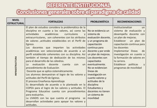NIVEL 
ESTRUCTURAL 
FORTALEZAS PROBLEMÁTICA RECOMENDACIONES 
INFRAESTRUCTURA 
El plan de estudios considera la problemática de la 
disciplina en cuanto a los valores, así como las 
actividades académicas curriculares y 
extracurriculares, son coherentes con los atributos 
de valores ,actitudes establecidos en el Perfil de 
Egreso. 
Los docentes que imparten las actividades 
académicas son seleccionados de acuerdo a un 
perfil establecido coherentes con su disciplina. Así 
también el tiempo de dedicación de los mismos 
para el desarrollo de las cátedras. 
La evaluación docente cuenta con un 
procedimiento de Evaluación 
Docente que se aplica sistemáticamente. 
Los alumnos demuestran el logro de los valores y 
actitudes del Perfil de Egreso. 
El proceso Enseñanza Aprendizaje 
Es desarrollado de acuerdo a lo planteado en la 
COPEA para el logro de los valores y actitudes. El 
Programa Educativo cuenta con procedimientos 
para evaluarlos. 
La UVADIS con las que cuenta el programa se 
desarrollan actividades para apoyar los valores y 
actitudes. 
No se evidencia un 
sistema de 
evaluación docente, 
y un programa de 
capacitación 
continua para 
docente y por ende 
un plan de mejoras. 
Los docentes son 
capacitados 
eventualmente. 
No se evidencian 
líneas de 
investigación en 
cuanto valores y 
actitudes de la 
disciplina 
Estudiantes y 
docentes no tienen 
un sistema de 
movilidad 
Institucionalizar un 
sistema de evaluación y 
desempeño docente con 
un plan de mejoras. 
Establecer un plan de 
capacitación continua para 
los docentes 
Implementar líneas de 
investigación en cuanto a 
la formación de valores en 
la carrera. 
Establecer políticas y 
programas de movilidad 
 