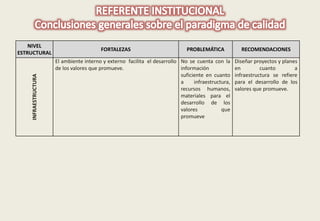 NIVEL 
ESTRUCTURAL 
FORTALEZAS PROBLEMÁTICA RECOMENDACIONES 
INFRAESTRUCTURA 
El ambiente interno y externo facilita el desarrollo 
de los valores que promueve. 
No se cuenta con la 
información 
suficiente en cuanto 
a infraestructura, 
recursos humanos, 
materiales para el 
desarrollo de los 
valores que 
promueve 
Diseñar proyectos y planes 
en cuanto a 
infraestructura se refiere 
para el desarrollo de los 
valores que promueve. 
 