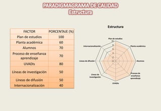 FACTOR PORCENTAJE (%) 
Plan de estudios 100 
Planta académica 60 
Alumnos 70 
Proceso de enseñanza 
aprendizaje 
70 
UVADIs 80 
Líneas de investigación 50 
Líneas de difusión 50 
Internacionalización 40 
Plan de estudios 
10 
8 
6 
4 
2 
0 
Planta académica 
Alumnos 
Proceso de 
enseñanza 
aprendizaje 
UVADIs 
Internacionalización 
Líneas de difusión 
Líneas de 
investigación 
Estructura 
 